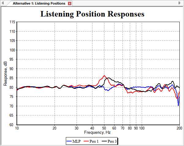 Response Graph of Alternative 1