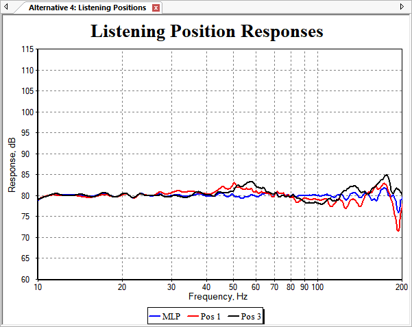 Response Graph of Alternative 4