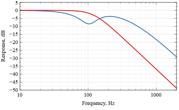 The Response of a 120 Hz B2 Filter and the FL53 High-Shelf Filter