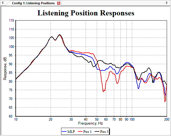 Responses Before SPL Optimization