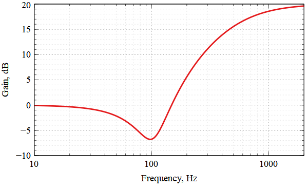 The Frequency Response of the FL53 High-Shelf Filter