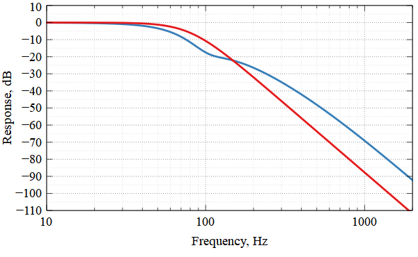 The Response of an 80 Hz LR4 Filter and the FL53 High-Shelf Filter