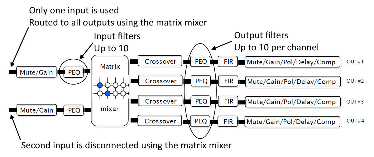 Block Diagram of a Typical DSP Device