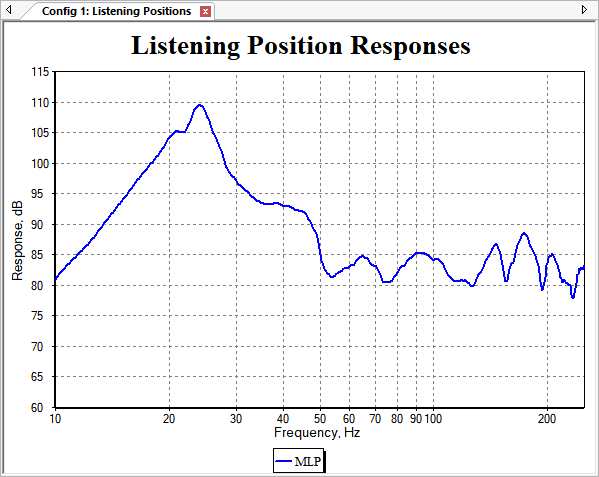 After Setting the Gain Block Back to 0 dB