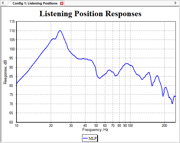 MLP Response After Optimizing For SPL