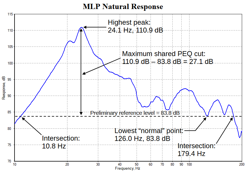 The Annotated MLP Natural Response