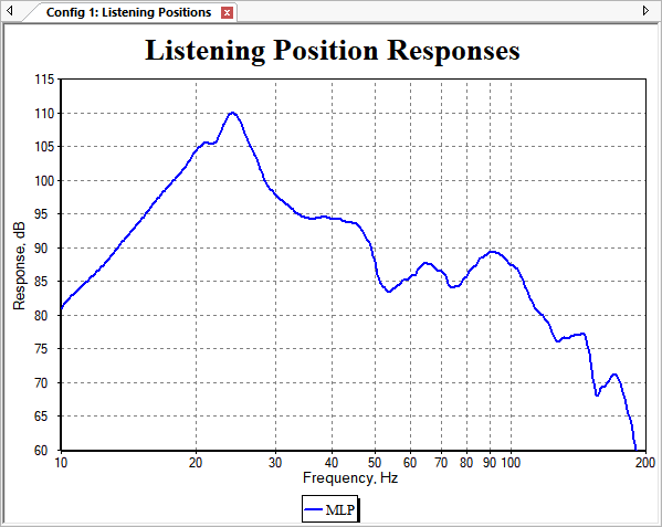 The MLP With an Unwanted 120 Hz Sub Crossover