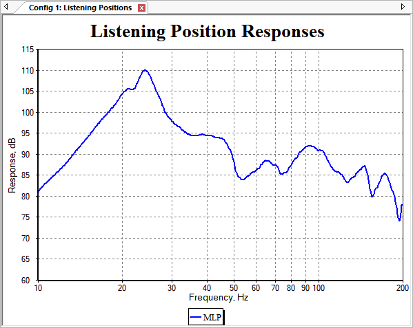 The MLP Response After SPL Maximization