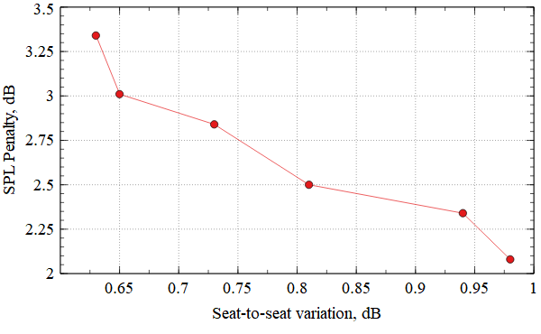 SPL Penalty vs. Seat-to-Seat Variation