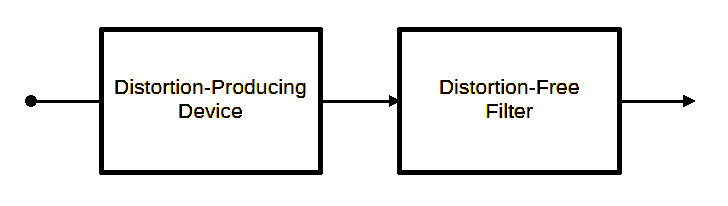 A Block Diagram With a Distortion Source Followed by a Filter