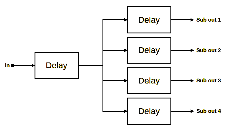 Example of Disallowed Delay Configuration