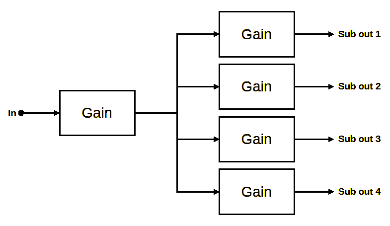 Example of Disallowed Gain Configuration